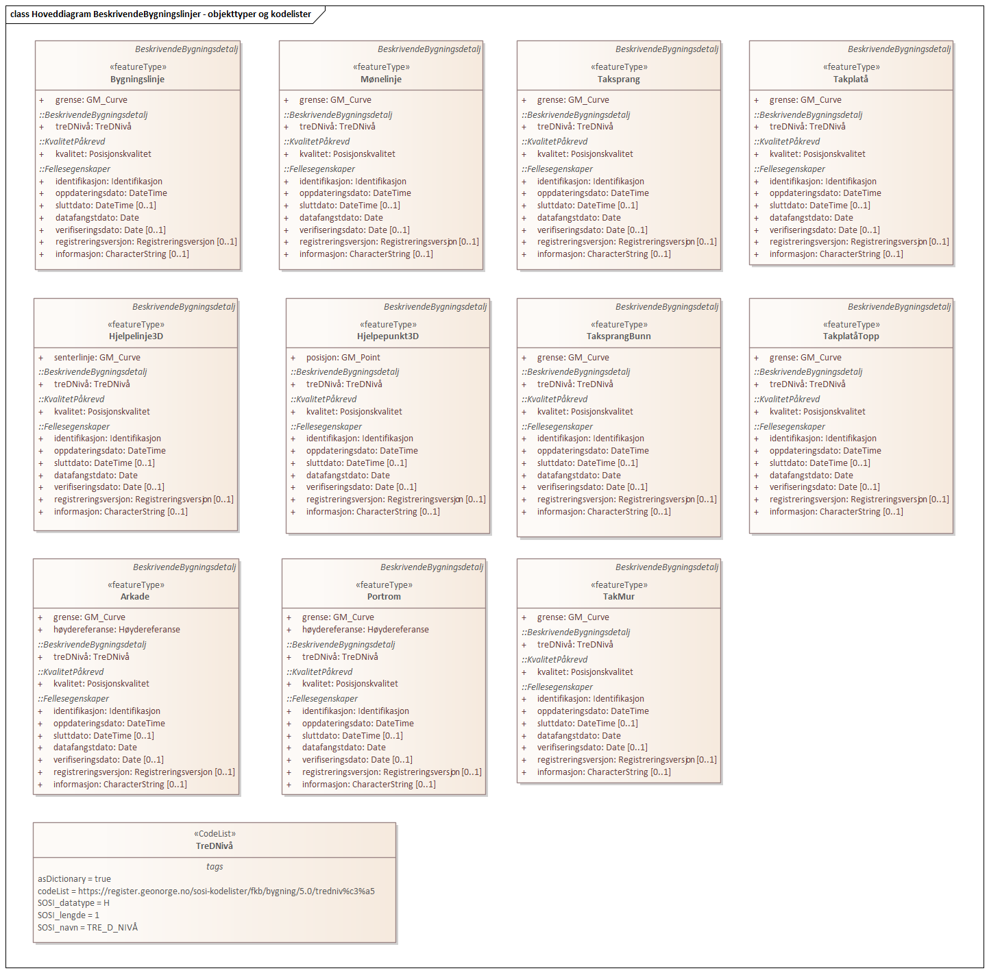 Diagram med navn Hoveddiagram BeskrivendeBygningslinjer - objekttyper og kodelister som viser UML-klasser beskrevet i teksten nedenfor.